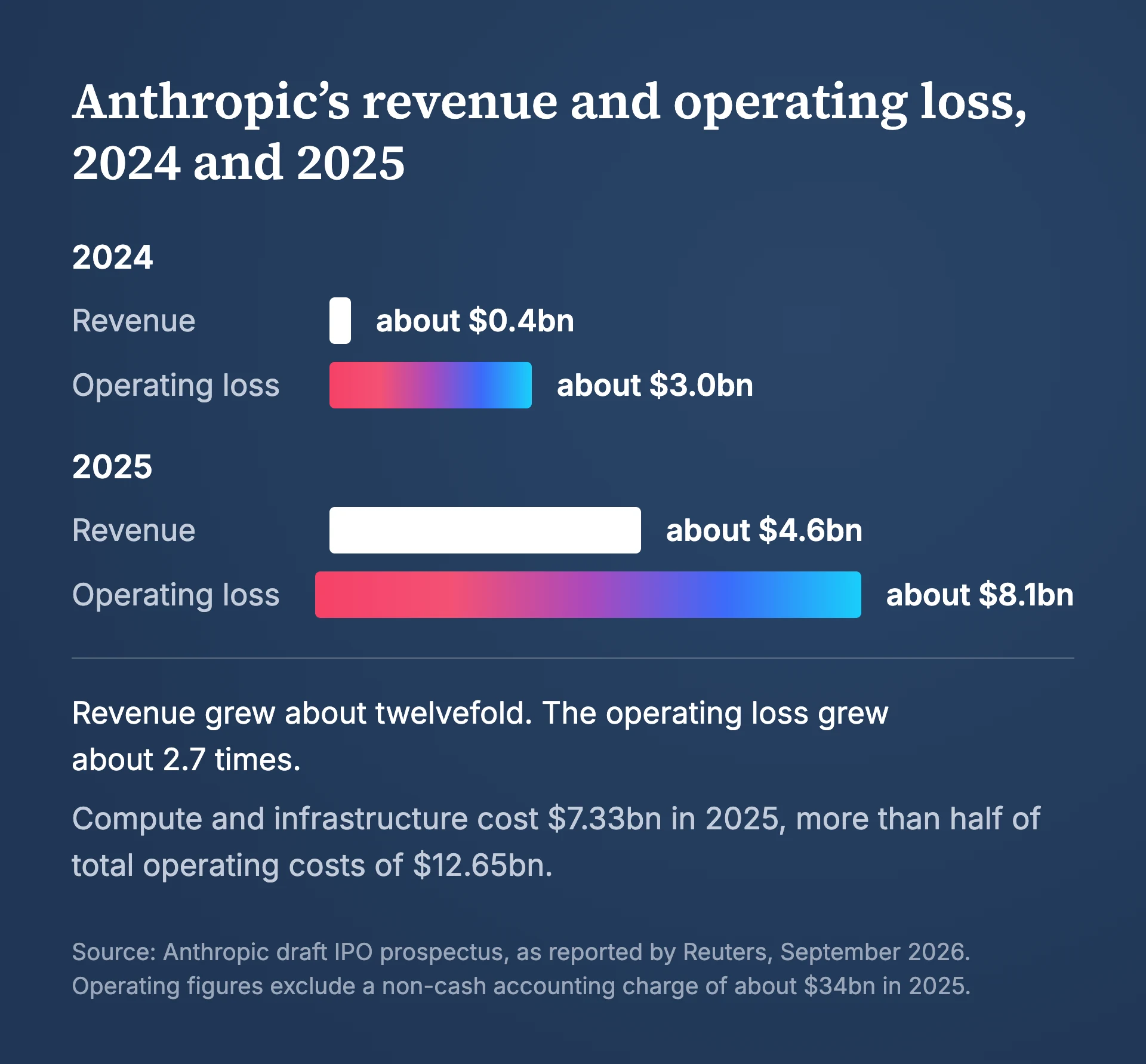 Chart: Anthropic's revenue and operating loss. In 2024, revenue of about $0.4bn and an operating loss of about $3.0bn. In 2025, revenue of about $4.6bn and an operating loss of about $8.1bn. Compute and infrastructure cost $7.33bn in 2025, more than half of total operating costs of $12.65bn.