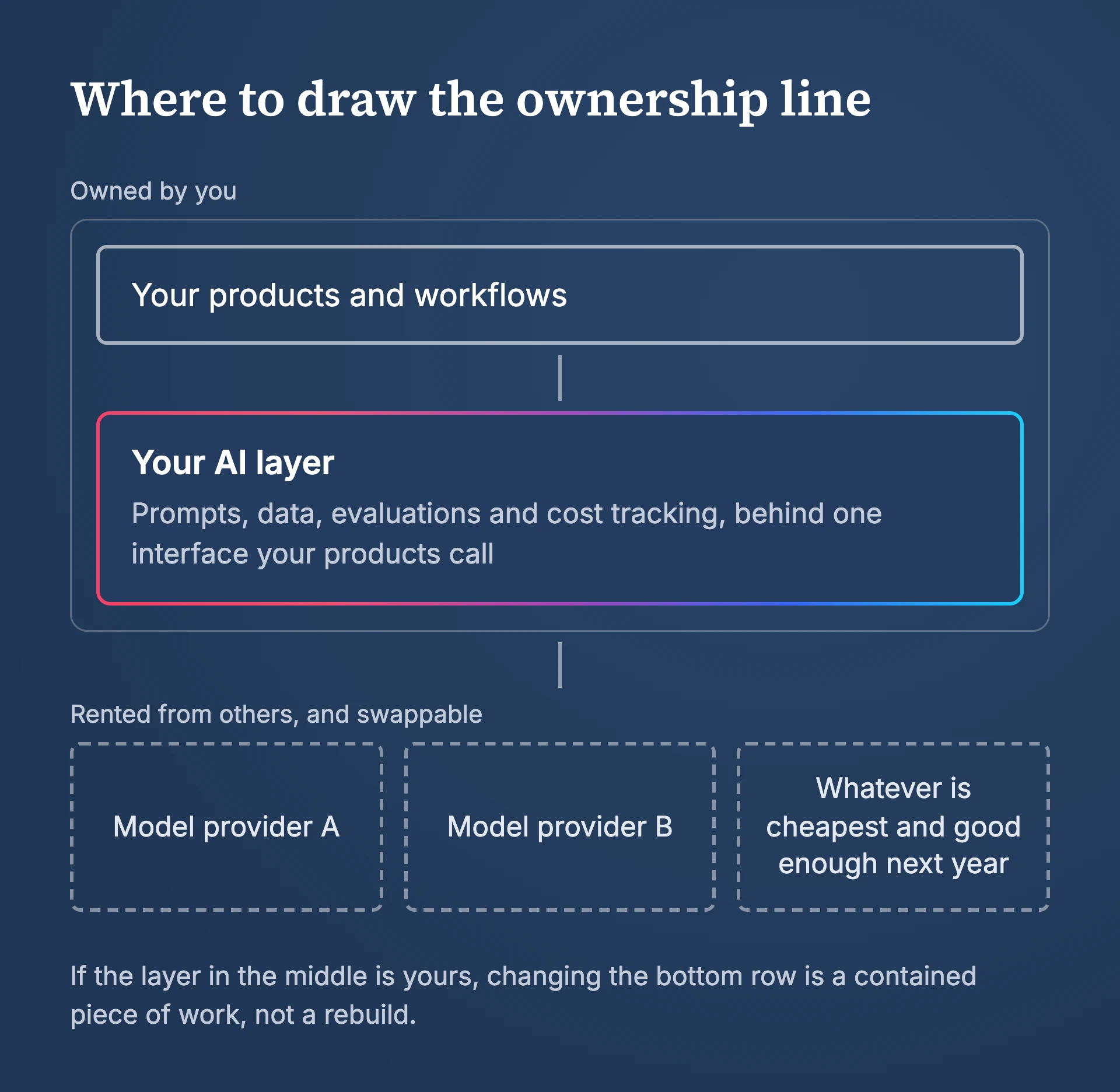Diagram: your products and workflows sit on your own AI layer of prompts, data, evaluations and cost tracking, both owned by you. Beneath them, rented and swappable, sit model provider A, model provider B, and whatever is cheapest and good enough next year.