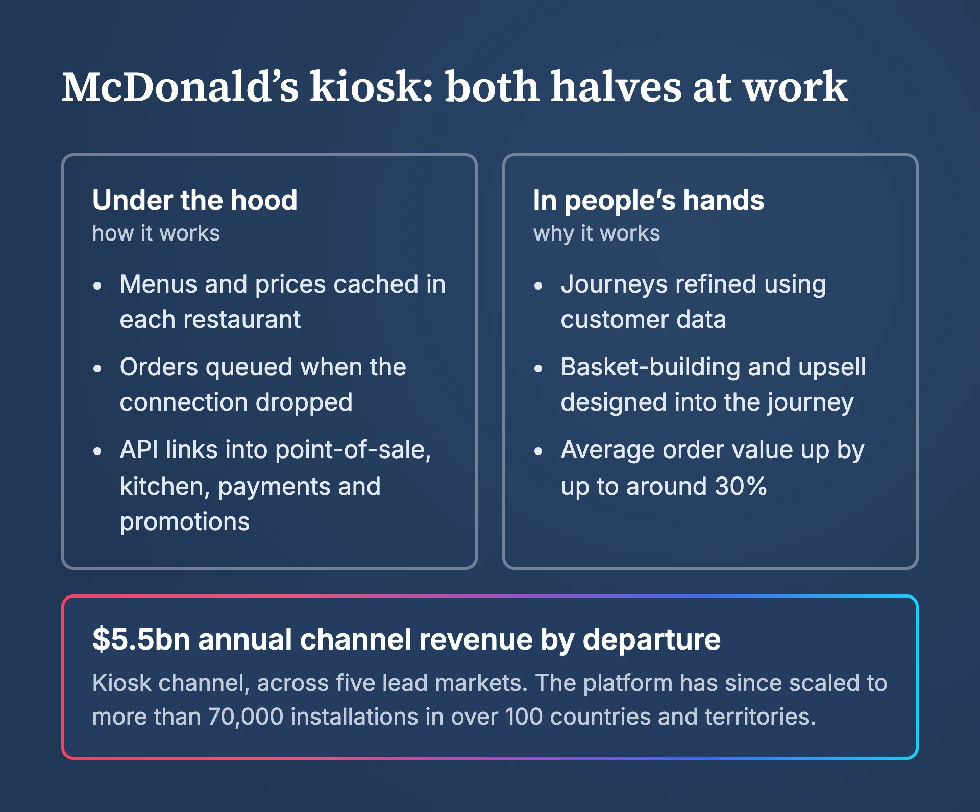 Summary of the McDonald's self-order kiosk. Under the hood: menus and prices cached in each restaurant, orders queued when the connection dropped, and API links into point-of-sale, kitchen, payments and promotions. In people's hands: journeys refined using customer data, basket-building and upsell designed into the journey, and average order value up by up to around 30%. Result: $5.5bn annual channel revenue by departure, kiosk channel, across five lead markets.