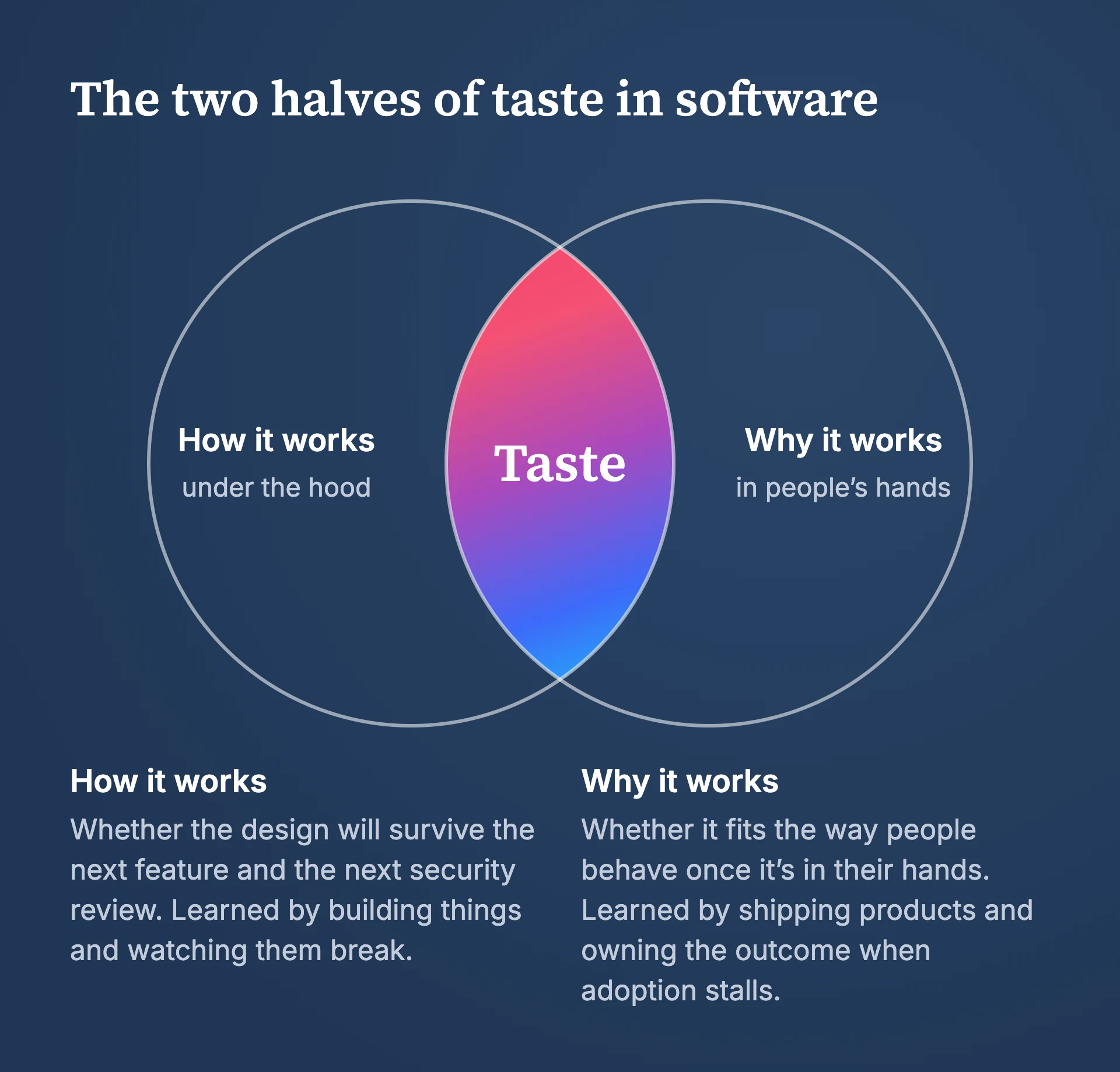 Diagram: two overlapping circles. How it works, under the hood, learned by building things and watching them break. Why it works, in people's hands, learned by shipping products and owning the outcome when adoption stalls. Taste is where they overlap.