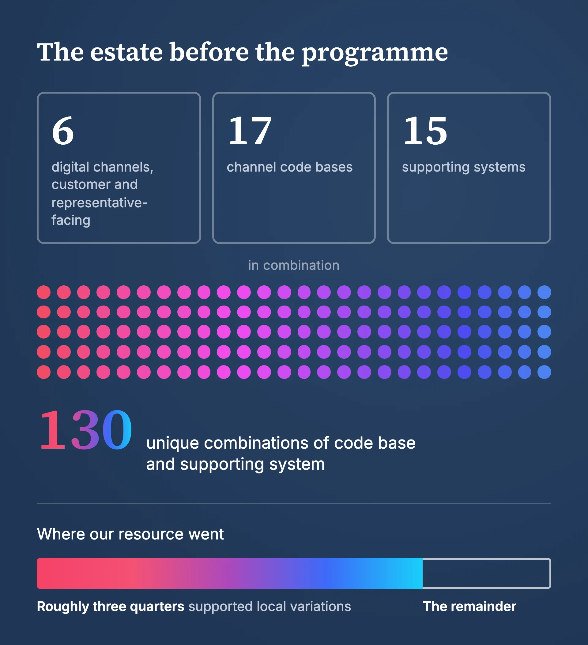 Diagram: the Avon estate before the programme. Six digital channels, customer and representative-facing, with 17 channel code bases and 15 supporting systems. In combination, these made 130 unique combinations of code base and supporting system, shown as a grid of 130 dots. A bar shows where our resource went: roughly three quarters supported local variations, and the remainder is shown as an unshaded segment.