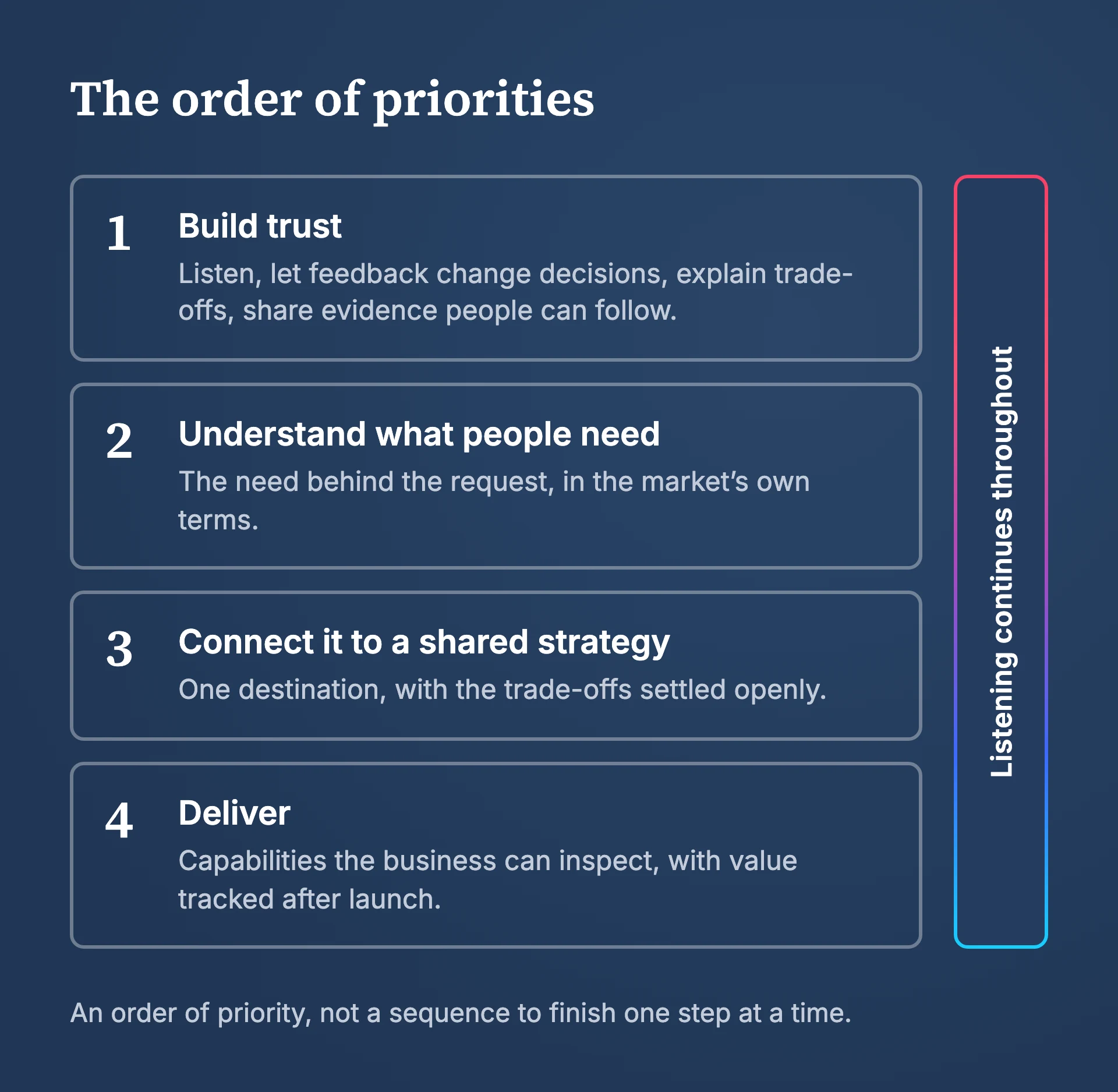 Diagram: the order of priorities. 1, build trust: listen, let feedback change decisions, explain trade-offs and share evidence people can follow. 2, understand what people need: the need behind the request, in the market's own terms. 3, connect it to a shared strategy: one destination, with the trade-offs settled openly. 4, deliver: capabilities the business can inspect, with value tracked after launch. A bar alongside the four steps reads: listening continues throughout. It is an order of priority, not a sequence to finish one step at a time.